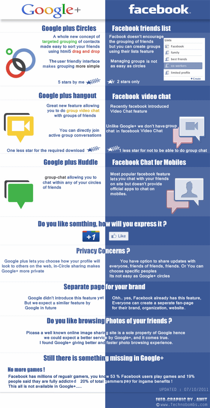 Facebook and Google Plus comparison