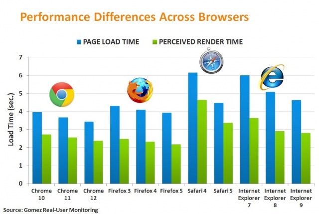 Performance differences accross browser: Chrome, Firefox, Safari, Internet Explorer