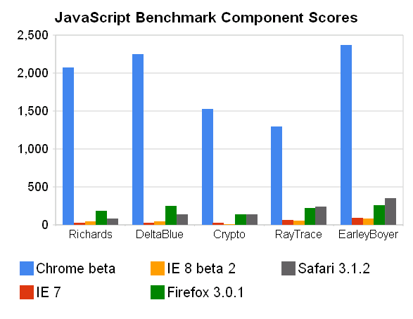 JavaScript Benchmark Component Scores