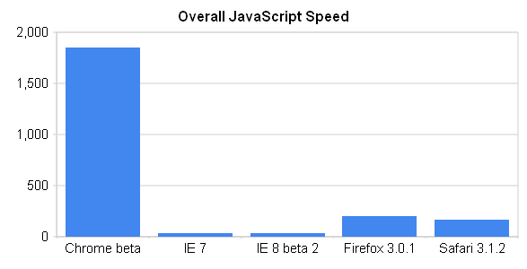 Google Chrome Overall Javascript Speed